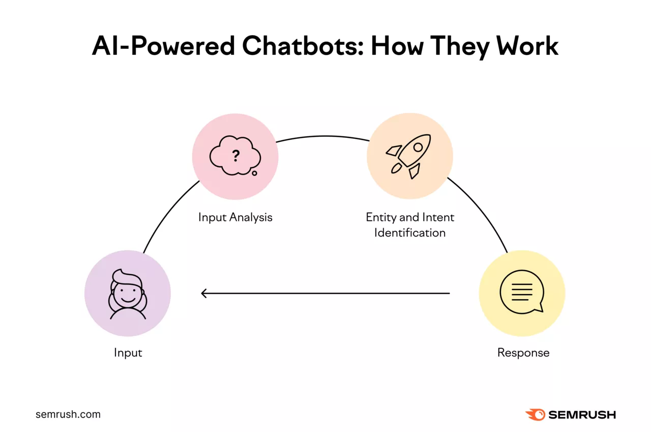 A Complete Guide to the Pros & Cons 3 AI-powered chatbots analyze human inputs and identify entities and intent to generate a response.