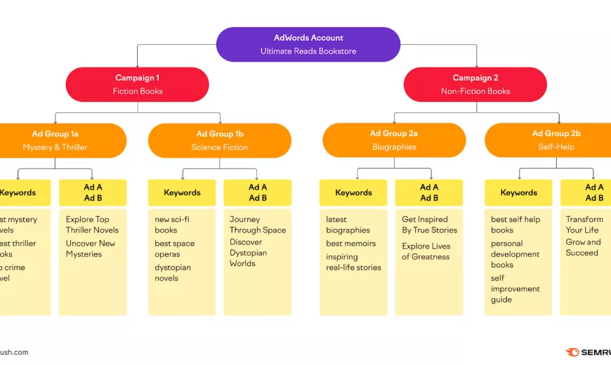 google ads campaign structure starts with your adwords account branching out to campaigns then ad groups then individual ads and keywords