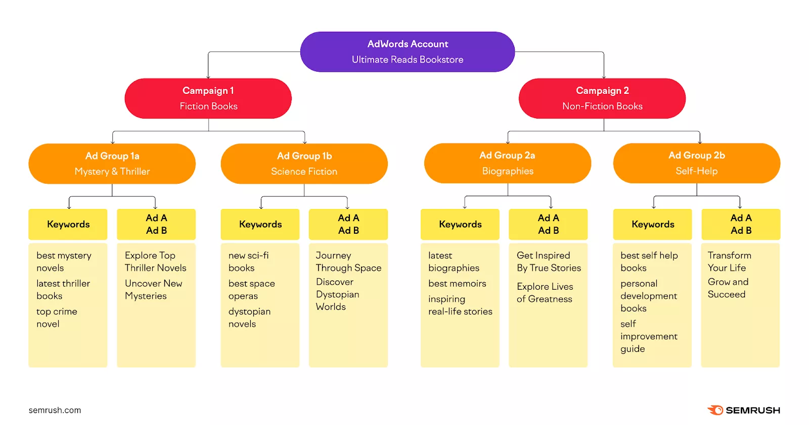 google ads campaign structure starts with your adwords account branching out to campaigns then ad groups then individual ads and keywords
