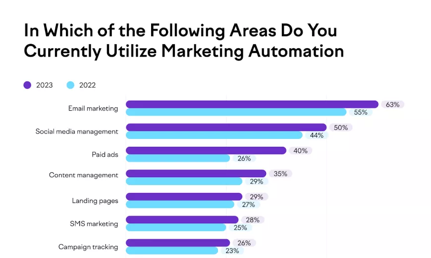 list of marketing automation activities, comparing 2022 to 2023 responses