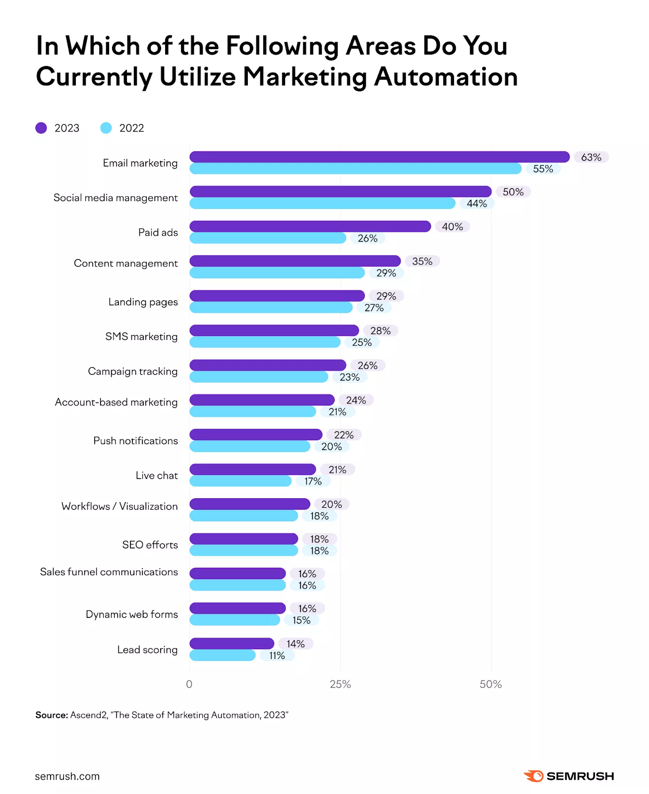 list of marketing automation activities, comparing 2022 to 2023 responses