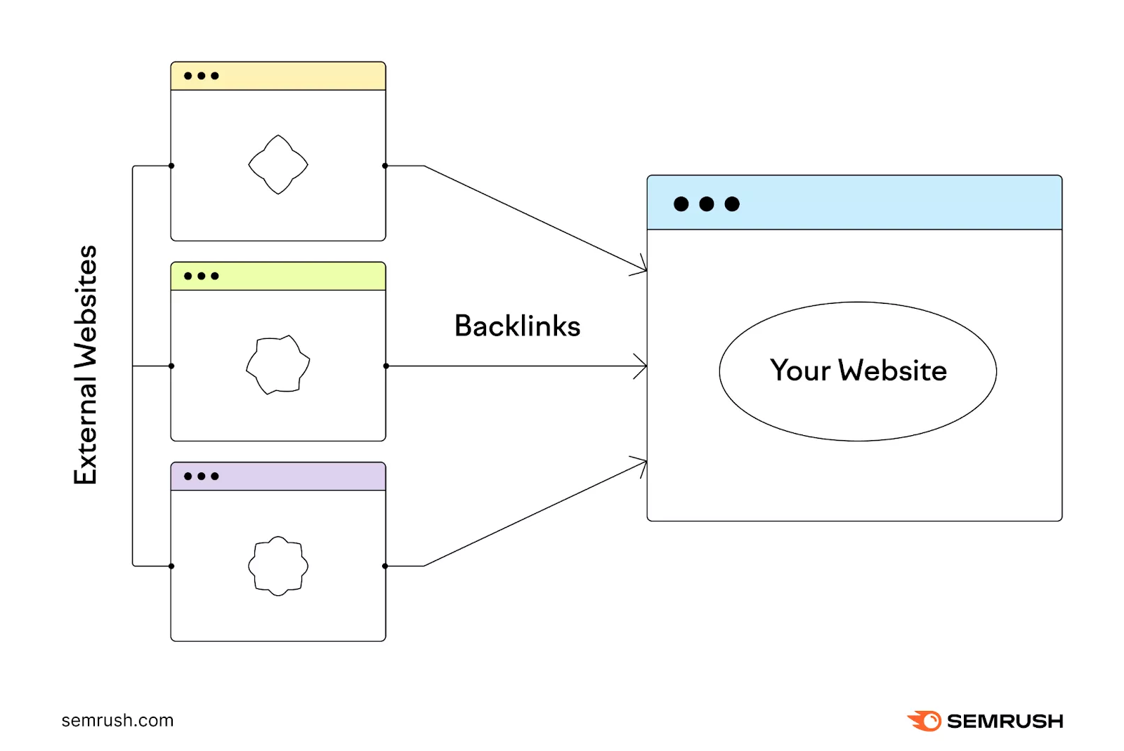6 Ways to Compare Websites (+ Competitor Analysis Tools to Use) 3 Visual showing backlinks flowing from external websites to your website