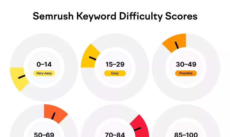 Semrush keyword difficulty scores: 0-14 is very easy, 15-29 is easy, 30-49 is possible, 50-69 is difficult, 70-84 is hard, 85-100 is very hard.