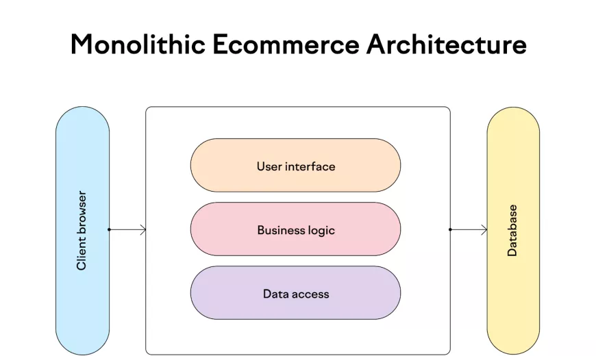 A conceptual diagram of monolithic ecommerce architecture, consisting of three main layers: the user interface layer, the business logic layer, and the data access layer.