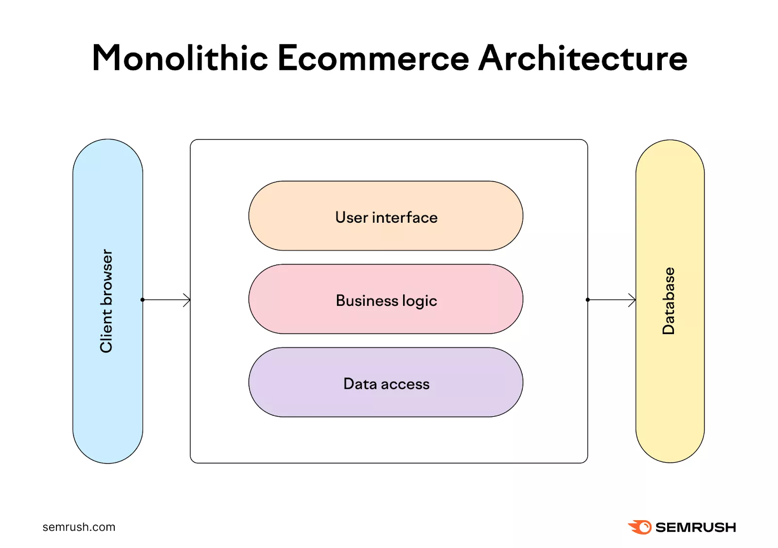 Definition, Importance, & Best Practices 3 A conceptual diagram of monolithic ecommerce architecture, consisting of three main layers: the user interface layer, the business logic layer, and the data access layer.
