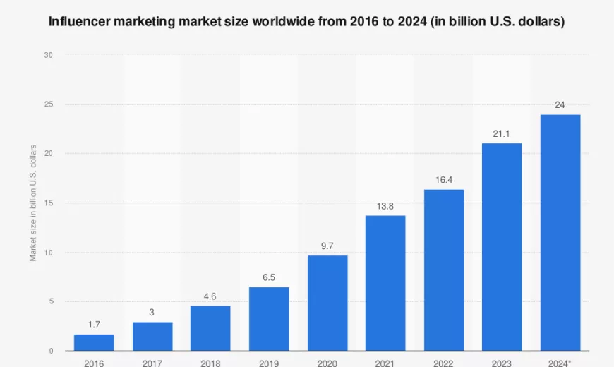 Data shows the influencer market has steadily grown in the past 8 years