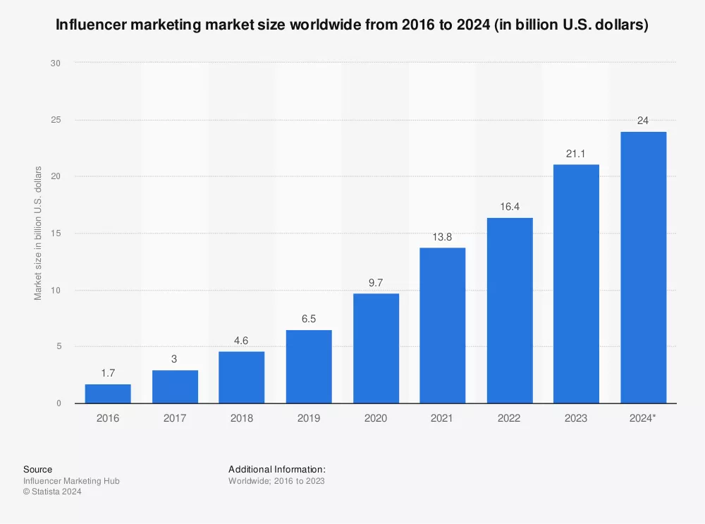 Influencer Management 101: Building Strong Relationships 3 Data shows the influencer market has steadily grown in the past 8 years