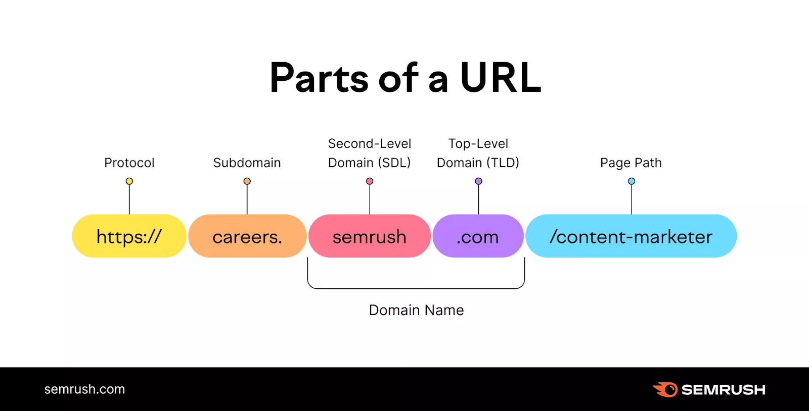 In this example, the protocol is https://. The subdomain is careers. The second-level domain is semrush. The top-level domain is .com. And the page path is /content-marketer.