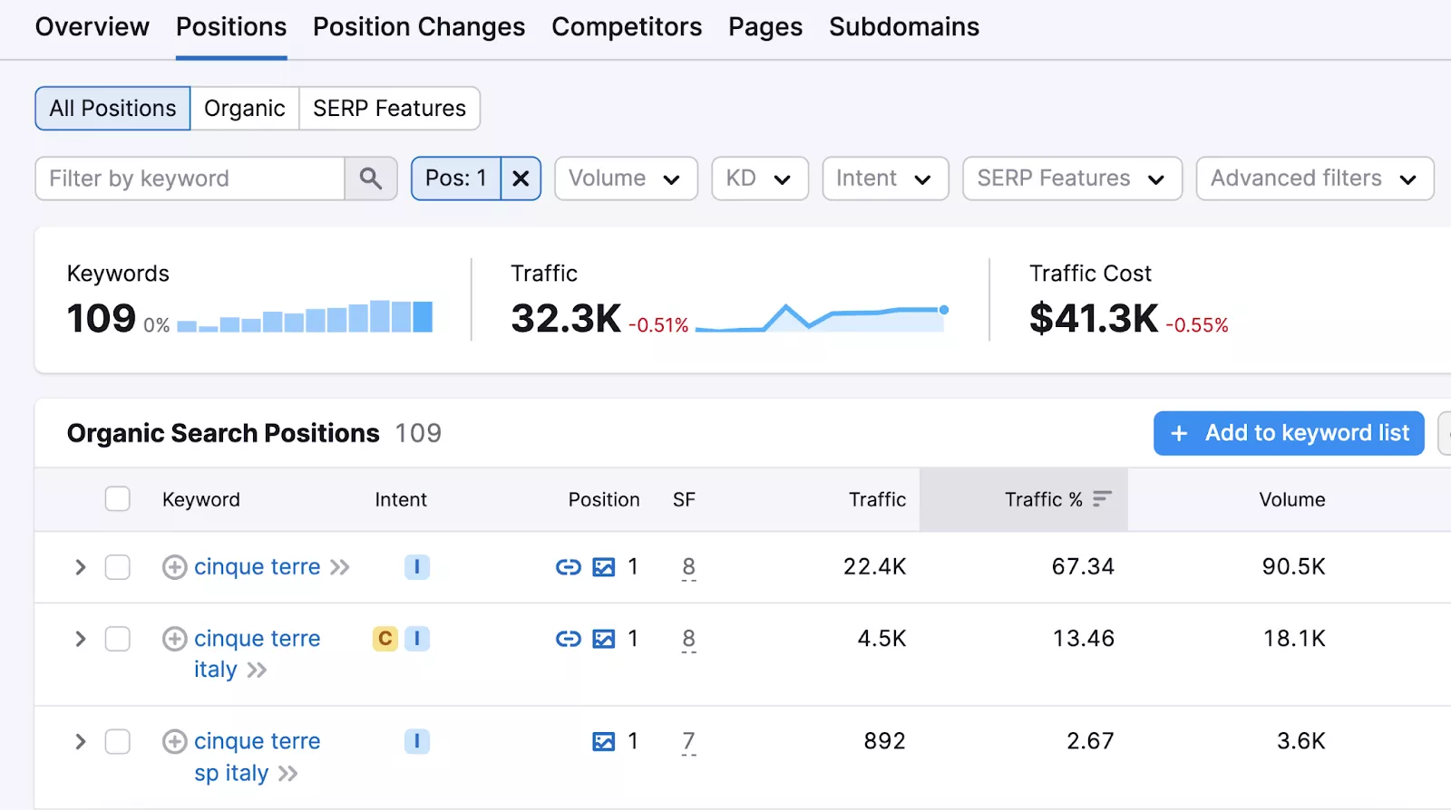 What It Is & 10 Tips for Success 3 keyword list of search terms that appear in position 1 for the URL